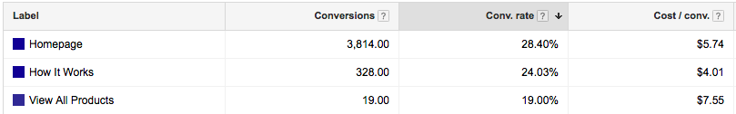 evaluating landing page conversion rates in google adwords