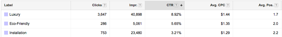 evaluating messaging ctrs in google adwords